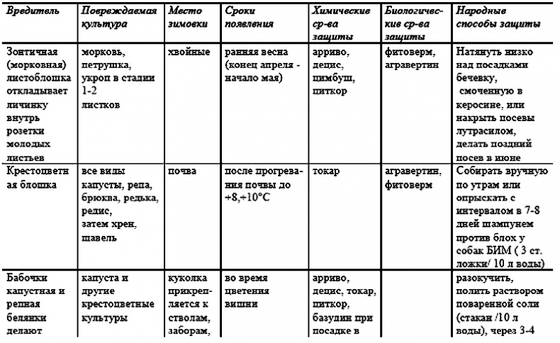 Иллюстрация к книге — Годовой цикл работ в саду и огороде [i_018.jpg]