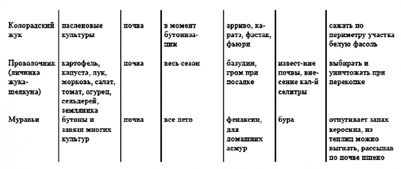 Иллюстрация к книге — Годовой цикл работ в саду и огороде [i_020.jpg]