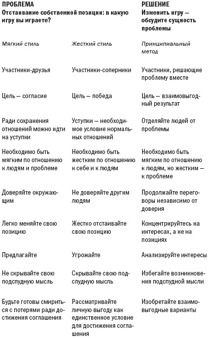 Иллюстрация к книге — Переговоры без поражения. Гарвардский метод [i_003.jpg]