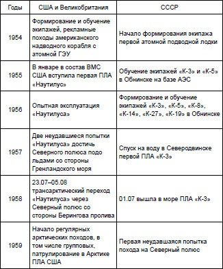 Иллюстрация к книге — Первая советская атомная подлодка. История создания [i_001.jpg]