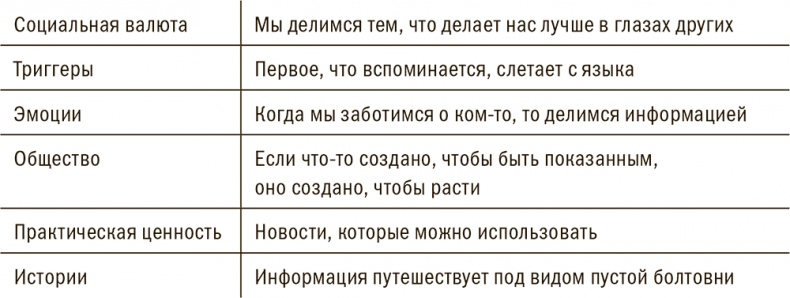 Иллюстрация к книге — Заразительный. Психология сарафанного радио. Как продукты и идеи становятся популярными [i_007.jpg]
