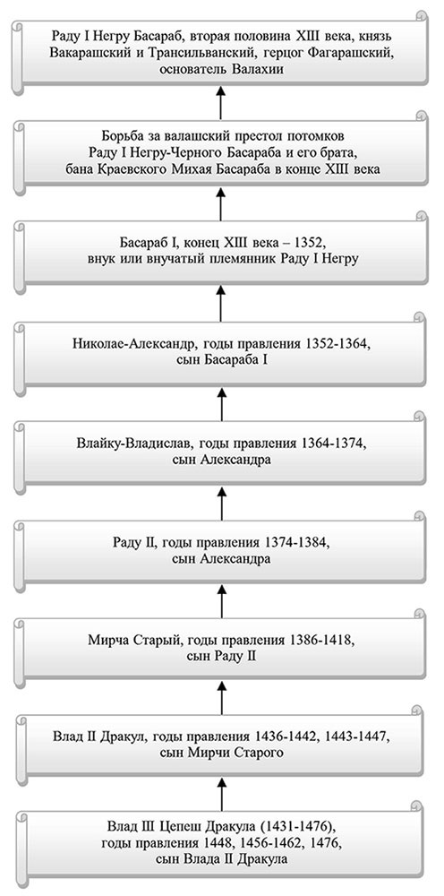 Иллюстрация к книге — Хочу Румынию! Подлинная история Влада Цепеша Дракулы [i_001.jpg]