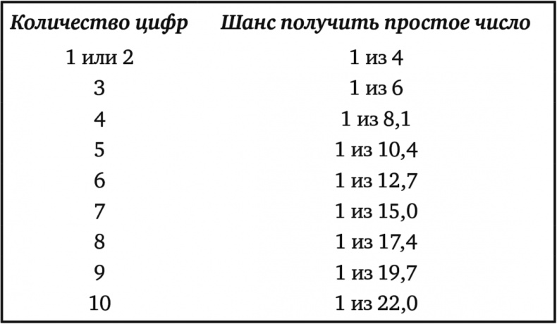 Иллюстрация к книге — Тайны чисел. Математическая одиссея [i_029.jpg]