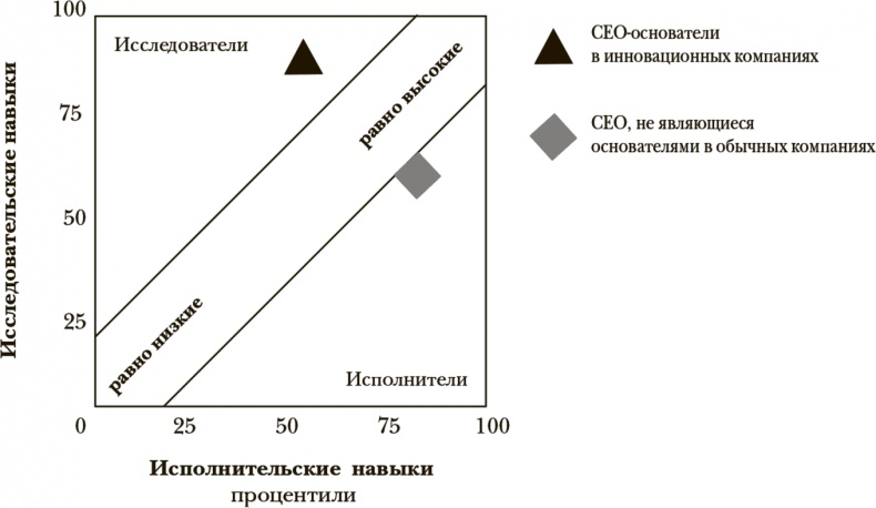Стать инноватором. 5 привычек лидеров, меняющих мир