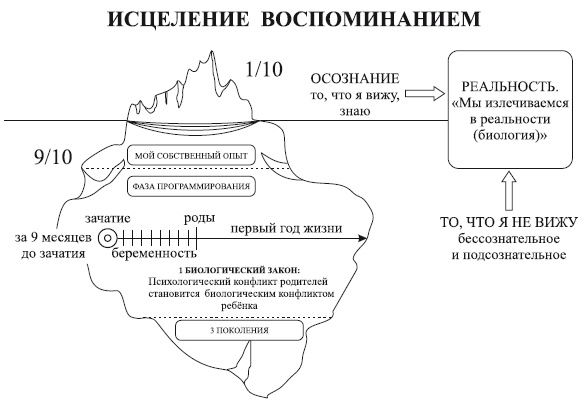 Иллюстрация к книге — Исцеление воспоминанием [i_004.jpg]