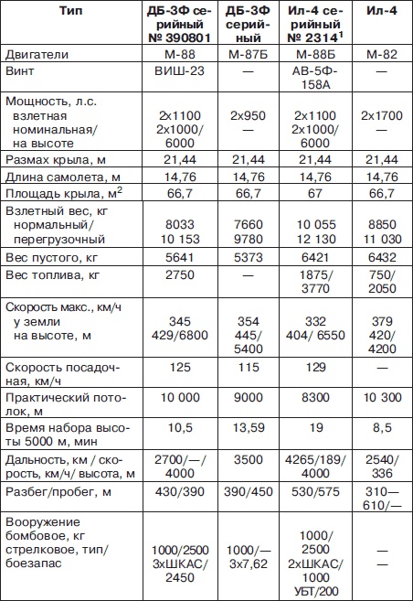 Неизвестный Ильюшин. Триумфы отечественного авиапрома