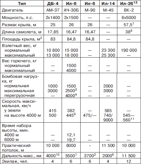 Неизвестный Ильюшин. Триумфы отечественного авиапрома
