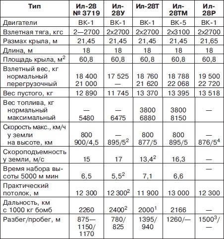 Неизвестный Ильюшин. Триумфы отечественного авиапрома