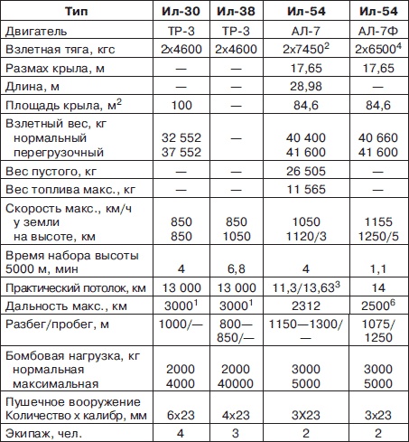 Неизвестный Ильюшин. Триумфы отечественного авиапрома
