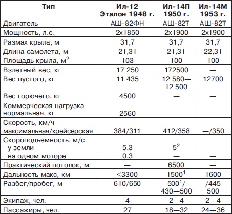 Неизвестный Ильюшин. Триумфы отечественного авиапрома