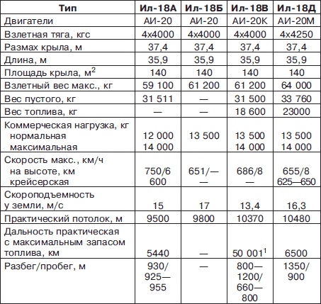 Неизвестный Ильюшин. Триумфы отечественного авиапрома