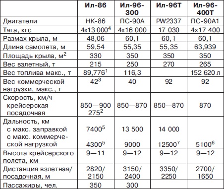 Неизвестный Ильюшин. Триумфы отечественного авиапрома