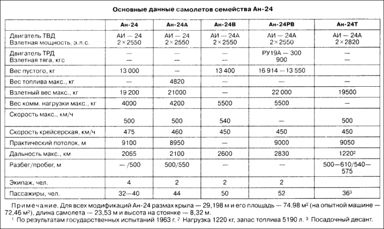 Неизвестный Антонов