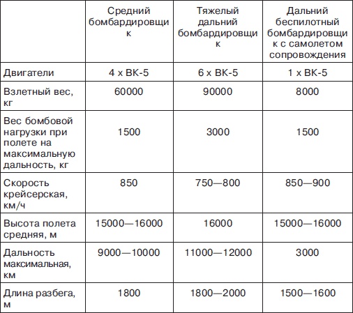 Мясищев. Неудобный гений. Забытые победы советской авиации