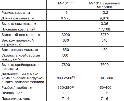 Мясищев. Неудобный гений. Забытые победы советской авиации