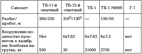 Боевые самолеты Туполева
