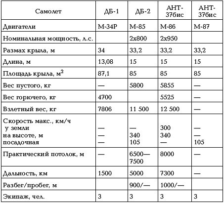 Боевые самолеты Туполева