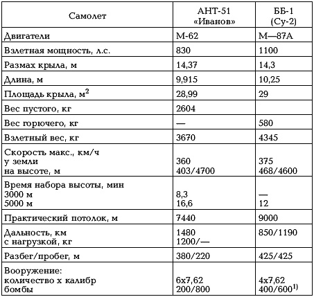 Боевые самолеты Туполева