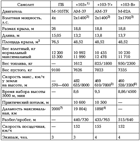 Боевые самолеты Туполева