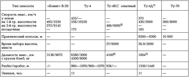 Боевые самолеты Туполева