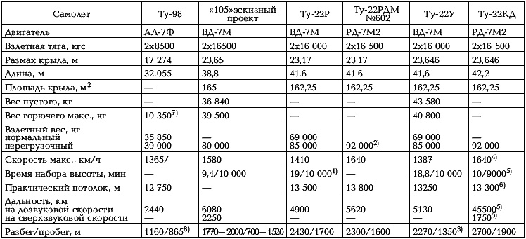 Боевые самолеты Туполева