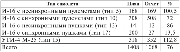 Иллюстрация к книге — &quot;Ишак&quot; против мессера. Испытание войной в небе Испании. 1936-1939 [_214.jpg]