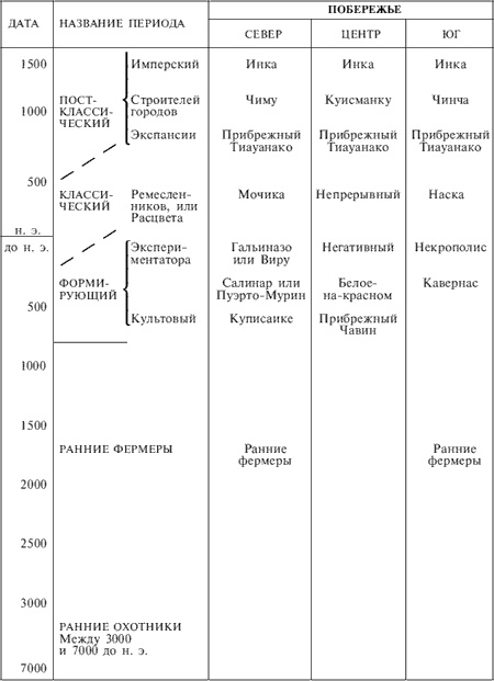 Иллюстрация к книге — Перу. От ранних охотников до империи инков [i_002.jpg]