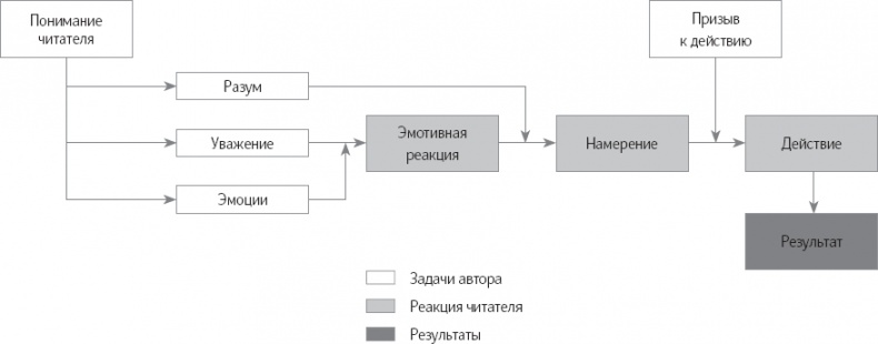 Иллюстрация к книге — Убедительное письмо. Как использовать силу слов [_11.jpg]