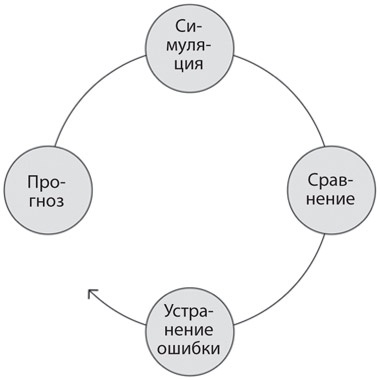 Иллюстрация к книге — Как рождаются эмоции. Революция в понимании мозга и управлении эмоциями [i_015.jpg]