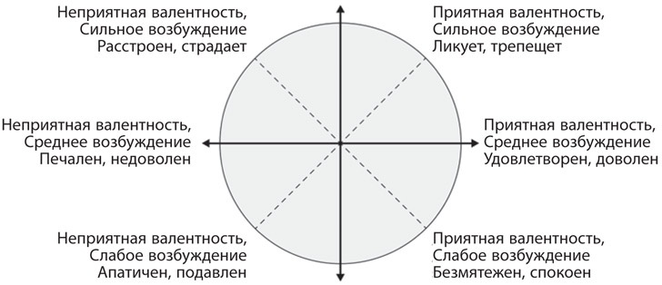 Иллюстрация к книге — Как рождаются эмоции. Революция в понимании мозга и управлении эмоциями [i_019.jpg]