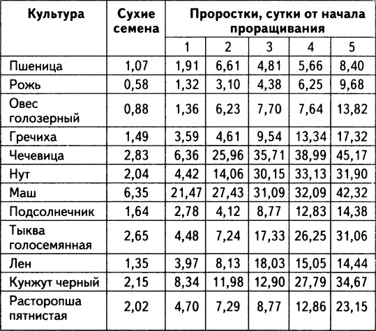 Иллюстрация к книге — Живое лекарство. Метод оздоровления организма с помощью проростков [i_001.jpg]