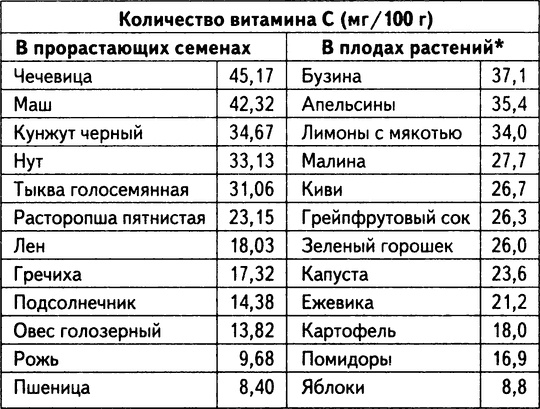 Иллюстрация к книге — Живое лекарство. Метод оздоровления организма с помощью проростков [i_002.jpg]