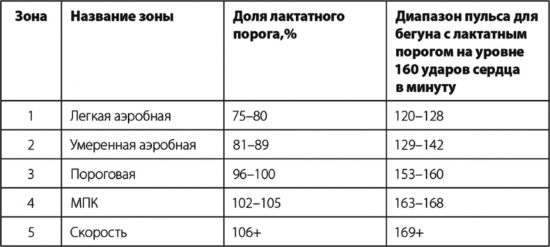 Иллюстрация к книге — Бег по правилу 80/20. Тренируйтесь медленнее, чтобы соревноваться быстрее [i_009.jpg]