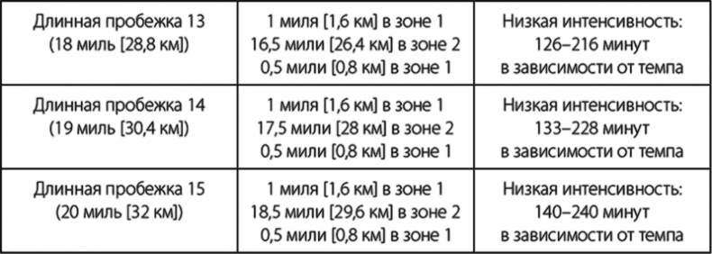 Иллюстрация к книге — Бег по правилу 80/20. Тренируйтесь медленнее, чтобы соревноваться быстрее [i_017.jpg]