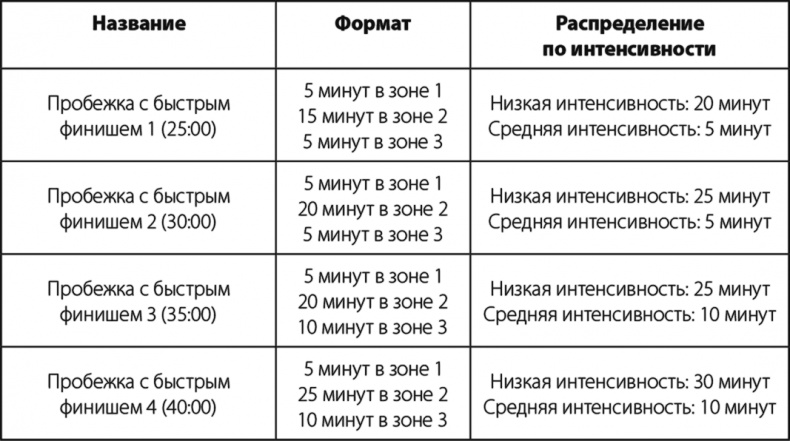 Иллюстрация к книге — Бег по правилу 80/20. Тренируйтесь медленнее, чтобы соревноваться быстрее [i_018.jpg]