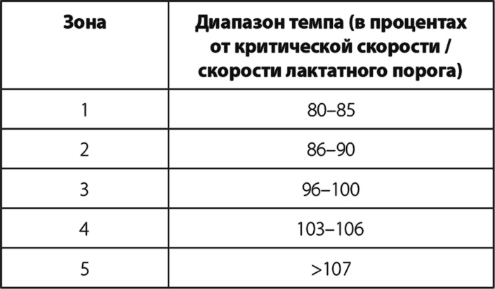Иллюстрация к книге — Бег по правилу 80/20. Тренируйтесь медленнее, чтобы соревноваться быстрее [i_075.jpg]