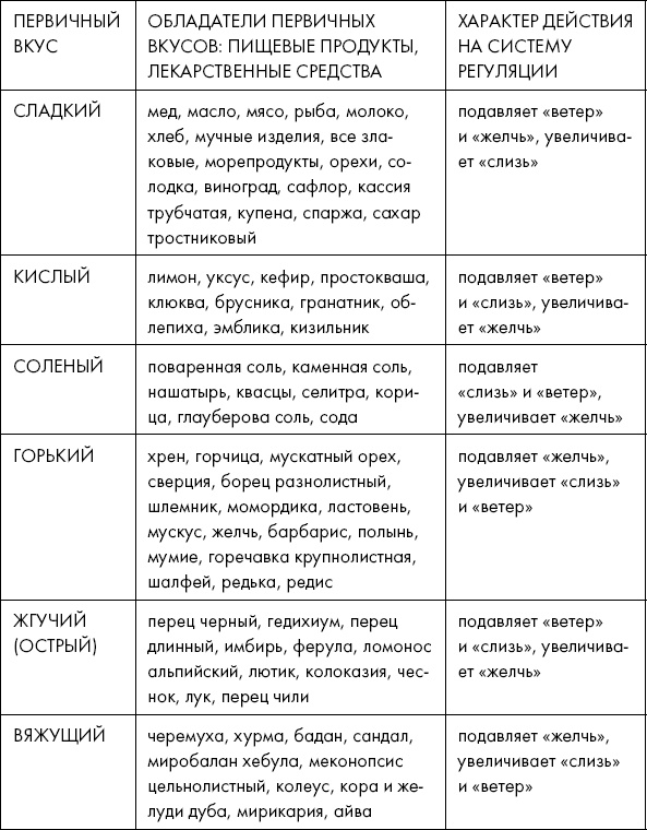 Похудение по-тибетски. Как избавиться от лишнего веса, питаясь вкусно