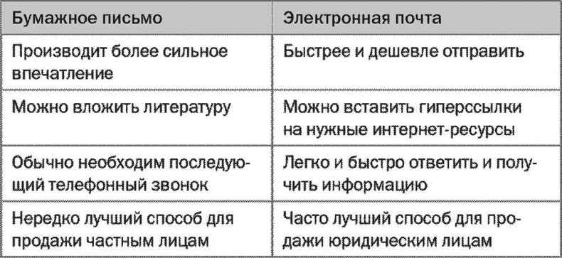 Иллюстрация к книге — SALES! Как продать себя и свои идеи. Продажи для непродавцов [i_013.jpg]