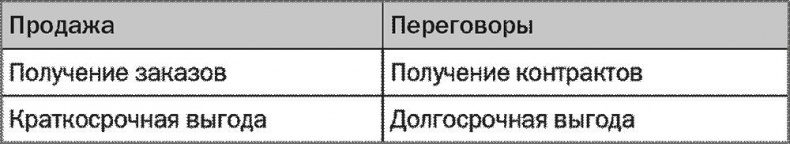 Иллюстрация к книге — SALES! Как продать себя и свои идеи. Продажи для непродавцов [i_014.jpg]