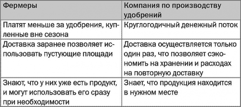 Иллюстрация к книге — SALES! Как продать себя и свои идеи. Продажи для непродавцов [i_015.jpg]