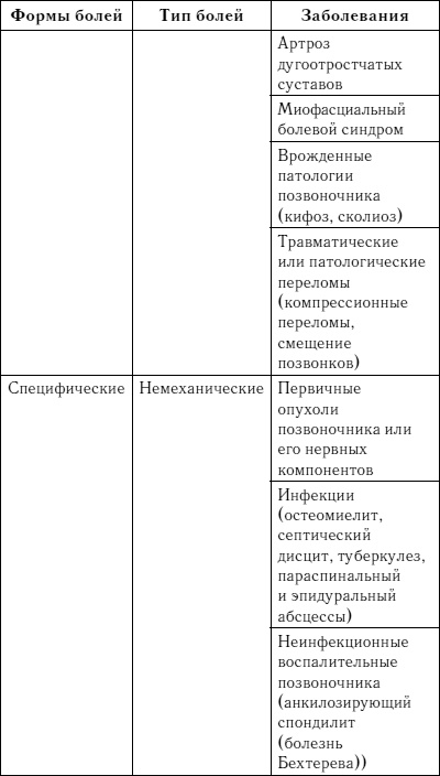 Иллюстрация к книге — Жизнь без боли в спине. Лечение сколиоза, остеопороза, остеохондроза, межпозвонковой грыжи без операции [i_180.jpg]