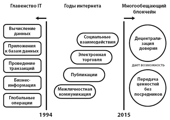 Иллюстрация к книге — Блокчейн для бизнеса [i_008.jpg]
