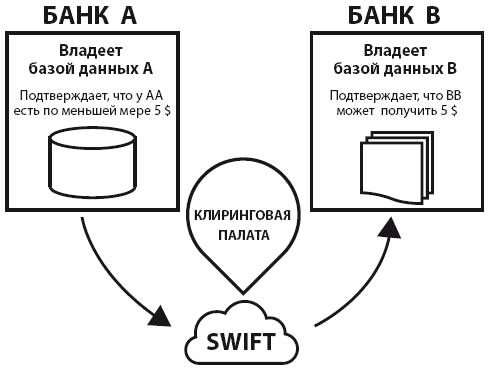 Иллюстрация к книге — Блокчейн для бизнеса [i_010.jpg]