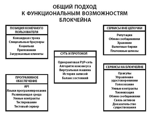 Иллюстрация к книге — Блокчейн для бизнеса [i_027.jpg]