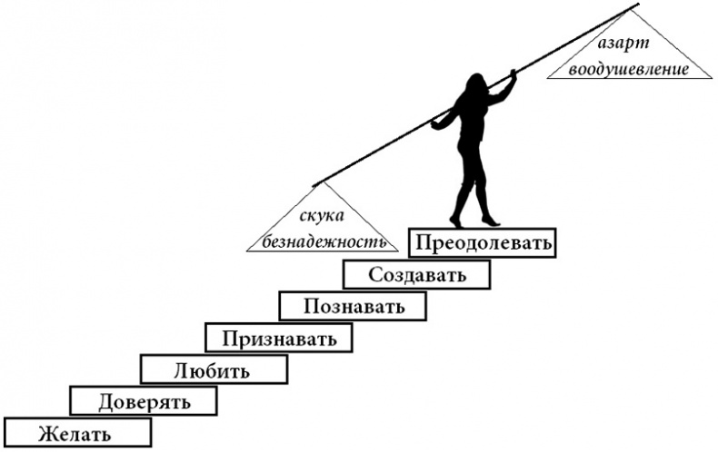 Иллюстрация к книге — Жизнь по спирали. Семь способов изменить личную и профессиональную судьбу [i_005.jpg]
