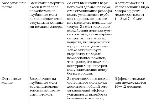 Омоложение. Краткая энциклопедия