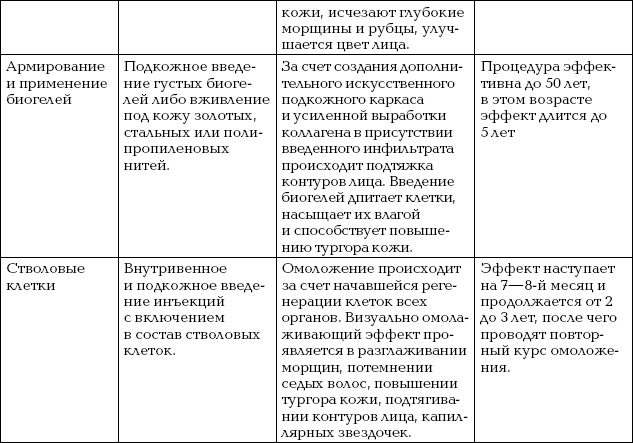 Омоложение. Краткая энциклопедия