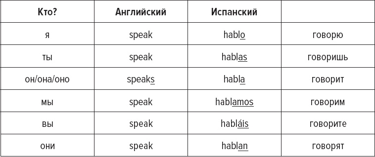 Иллюстрация к книге — Как заговорить на любом языке [i_012.jpg]