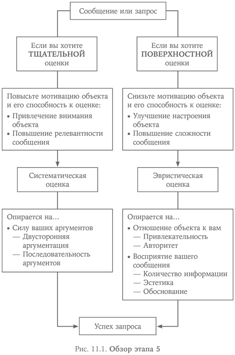 Иллюстрация к книге — Система убеждения. Как влиять на людей с помощью психологии [i_012.jpg]