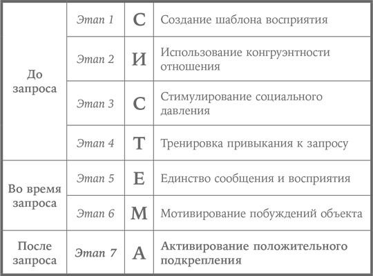 Иллюстрация к книге — Система убеждения. Как влиять на людей с помощью психологии [i_014.jpg]